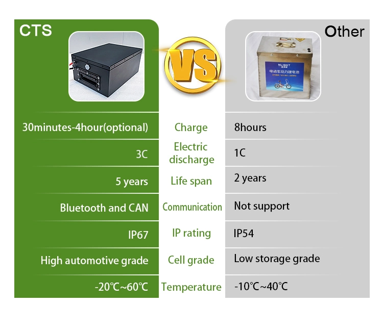 Lithium Li Ion Battery Battery 48V 60V 72V 20ah 30ah 40ah 50ah 60ah LiFePO4 Battery for Electric Scooter Motorcycle